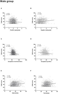 Associations Between Internet Addiction and Gender, Anxiety, Coping Styles and Acceptance in University Freshmen in South China